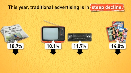 Traditional-advertising-in-steep-decline